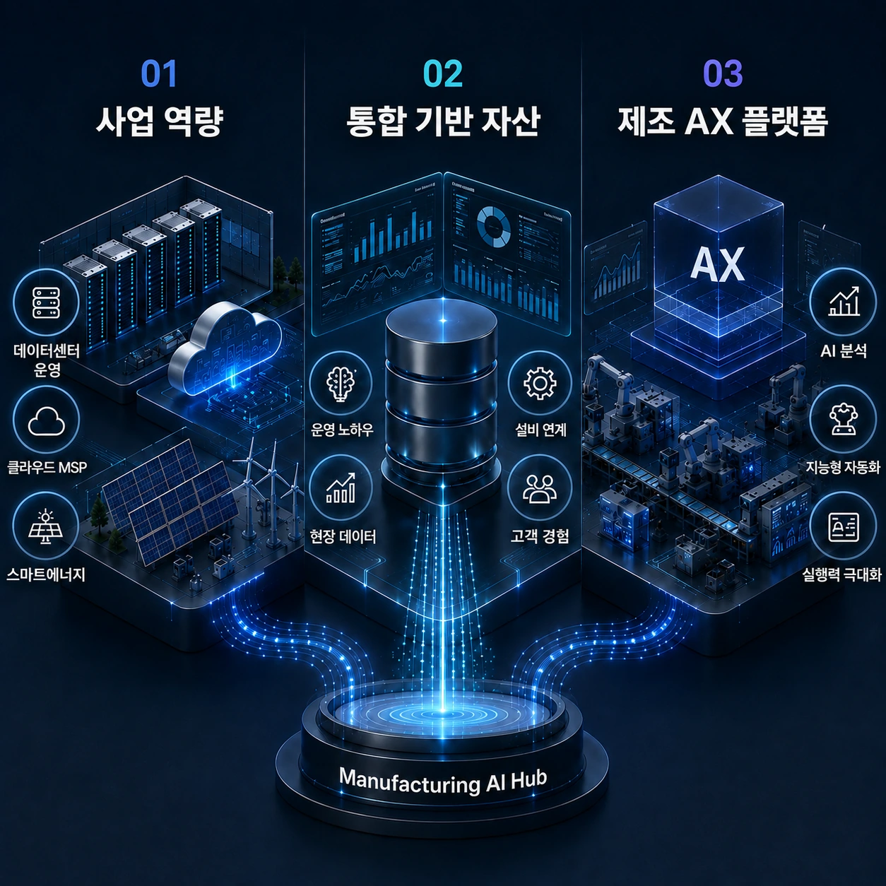 데이터센터·클라우드·스마트에너지 운영 역량을 제조 AX 플랫폼으로 연결하는 구성도