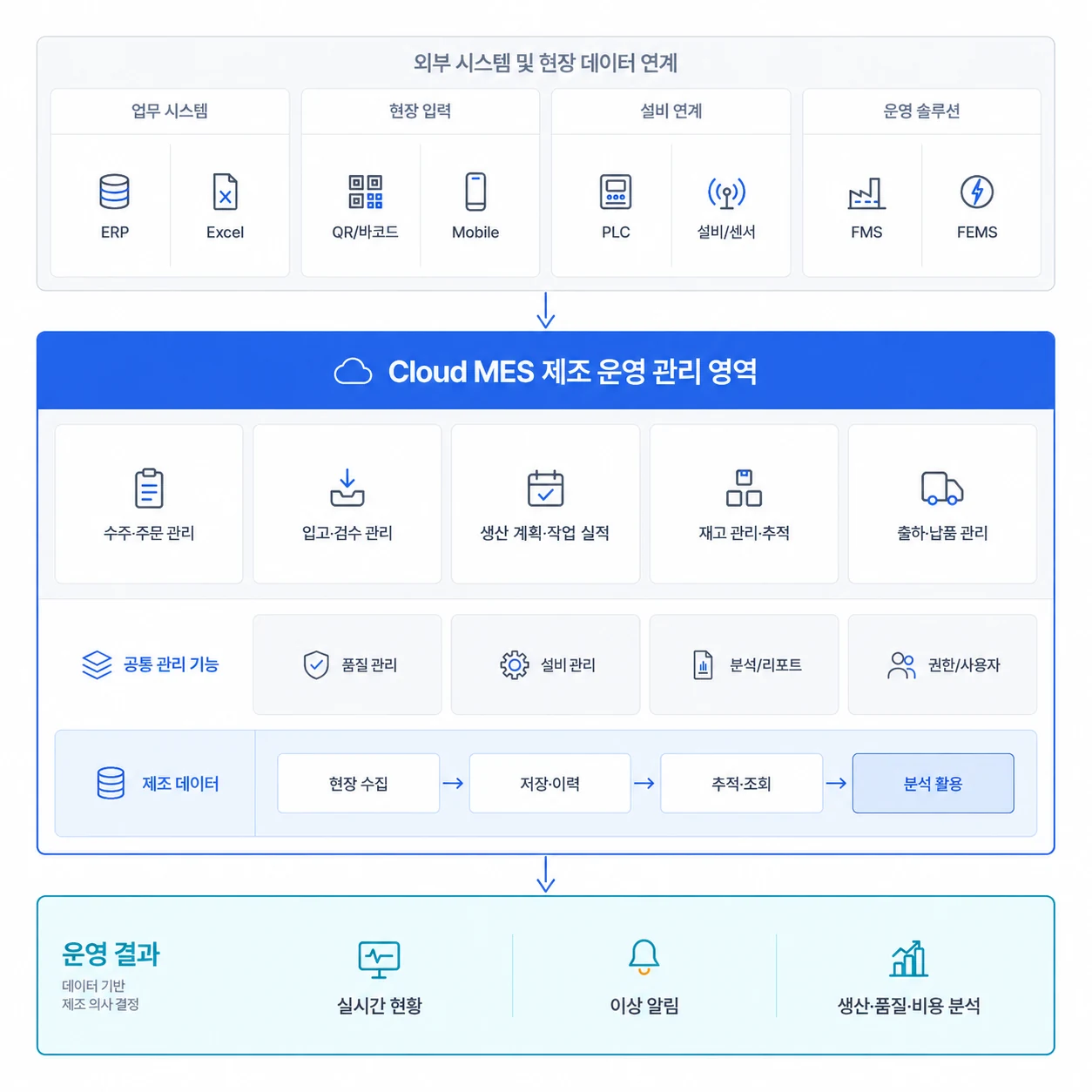 제조 운영 흐름 연계 구성도